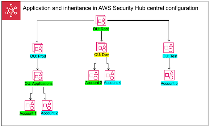 Applying and inheriting Security Hub configuration policies
