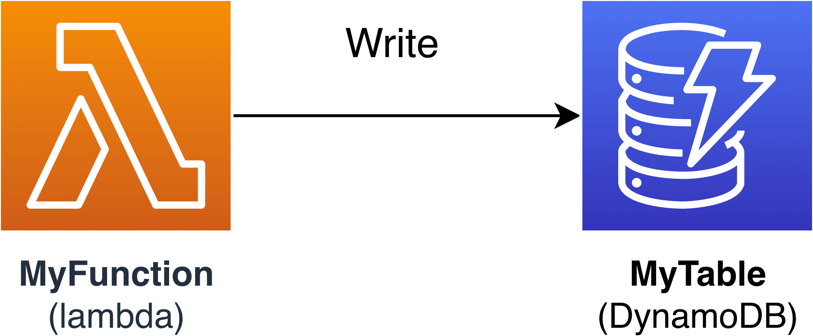 A diagram of a Lambda function writing data to a DynamoDB table using Amazon SAM connectors.