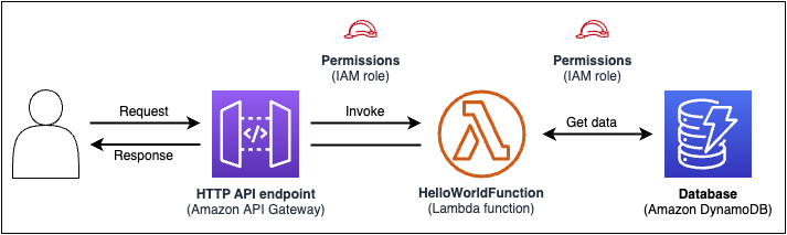 
				Application architecture of simple serverless application.
			