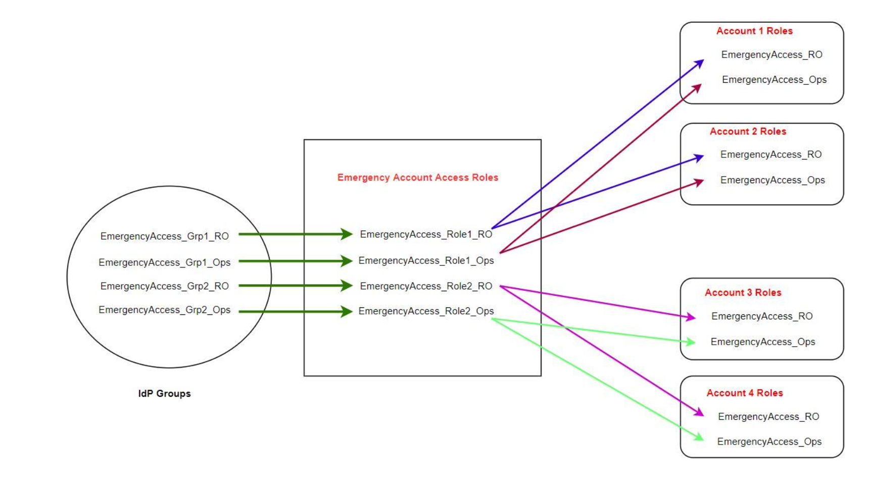 IAM Identity Center workflow: map emergency access groups to roles in emergency account.