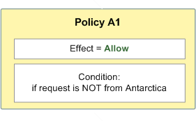 
            Policy allowing request if it's not from Antarctica
          