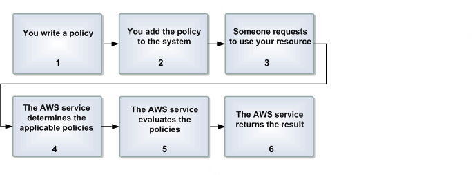 Basic flow for access control with the access policy language