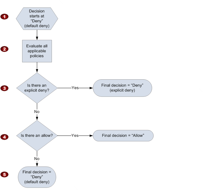 
          Evaluation flow chart
        