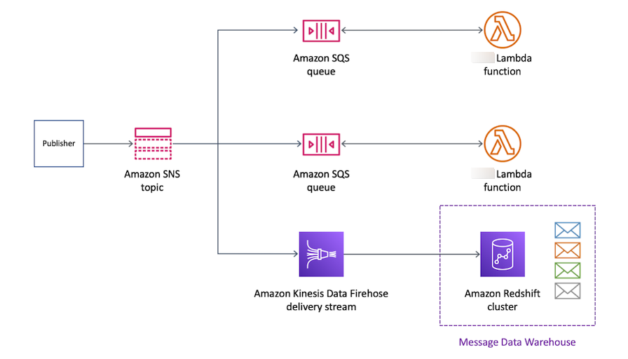 A publisher sends a message to an Amazon SNS topic, and the message is sent through Firehose to a subscribed Amazon Redshift cluster.