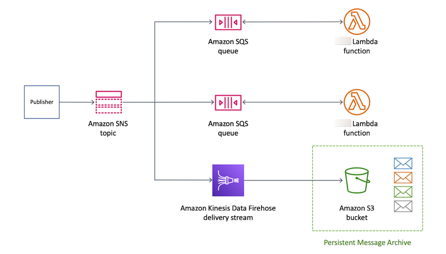 A publisher sends a message to an Amazon SNS topic, and that message is sent through Firehose to a subscribed Amazon S3 bucket.