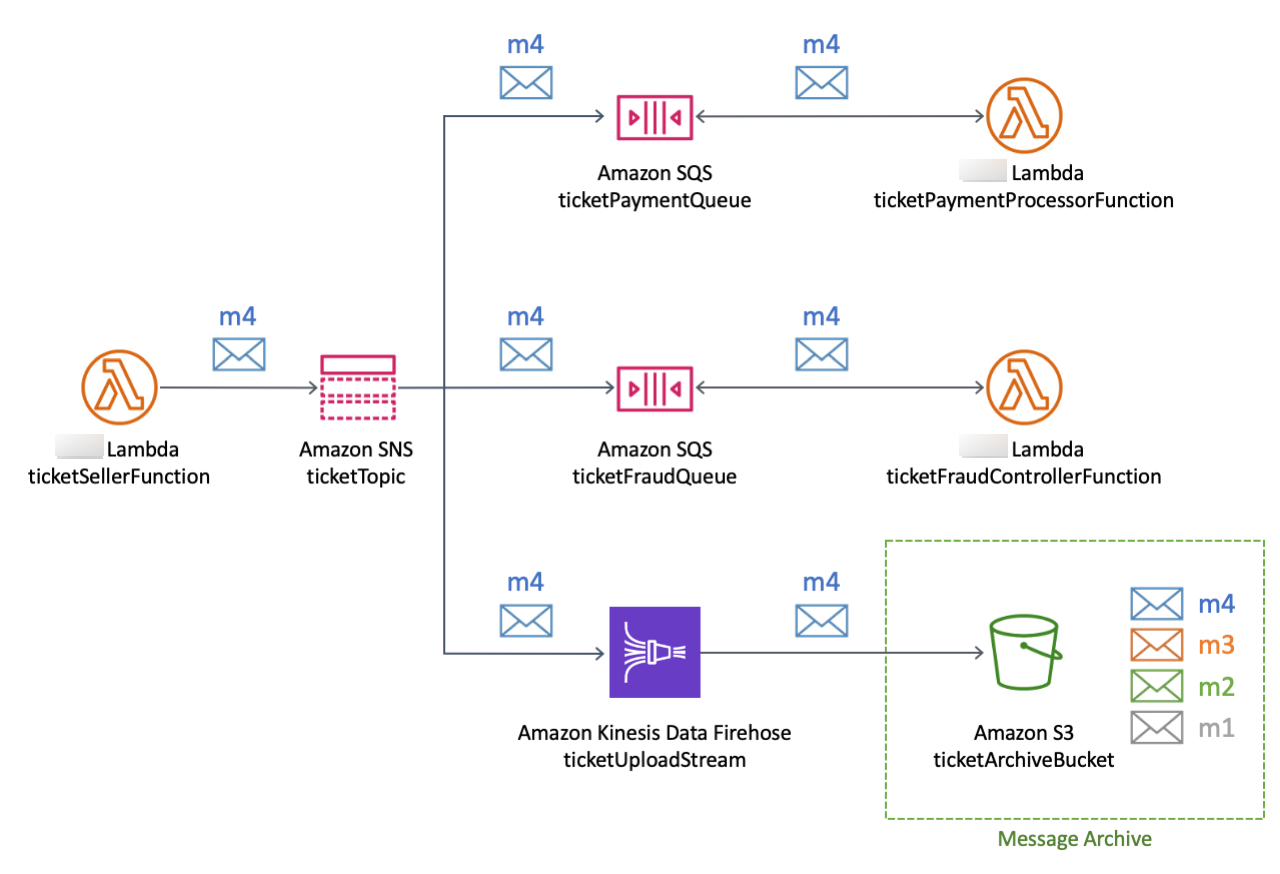 
      Example architecture of an airline ticketing platform.
    