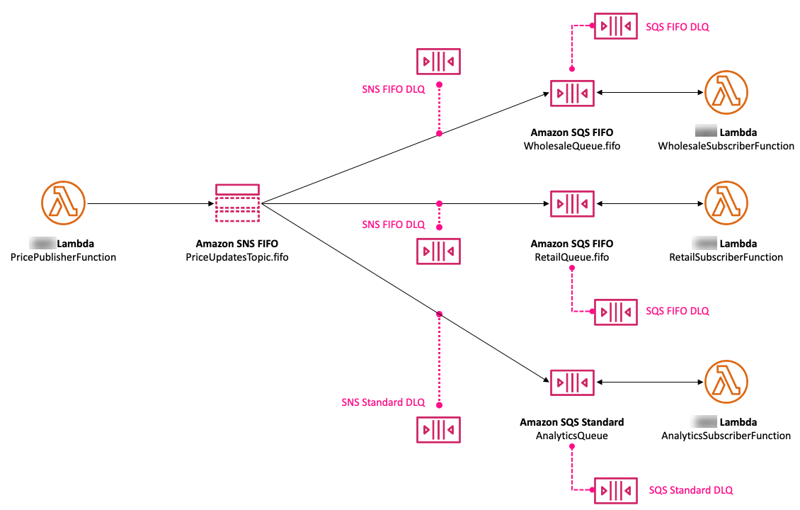 
      Configure Amazon SQS dead-letter queues to make sure that messages are not lost.
    