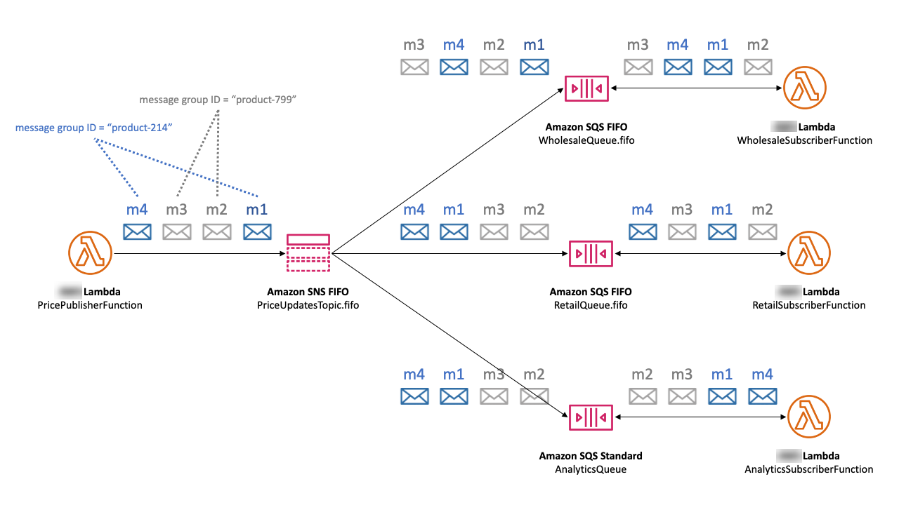 
      Messages are processed in a strict order relative to the message group.
    