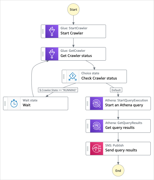 
                        Query large datasets workflow.
                    