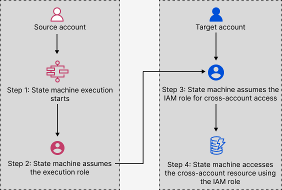 Accessing Resources In Other Amazon Web Services Accounts In Step Accessing Resources In Other Amazon Web Services Accounts In Step
