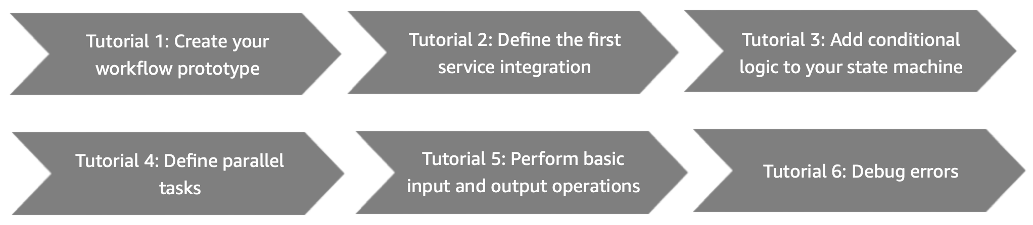 A roadmap of the tutorials in this Getting Started tutorials series.