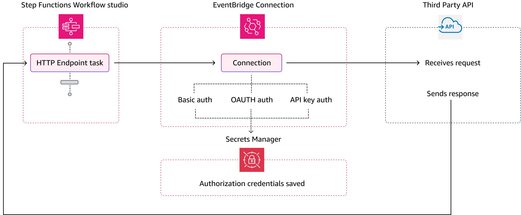 Process Step Functions uses an EventBridge connection which manages authentication credentials of a third-party API provider. EventBridge creates a secret in Secrets Manager to store the connection and authorization parameters in an encrypted form.