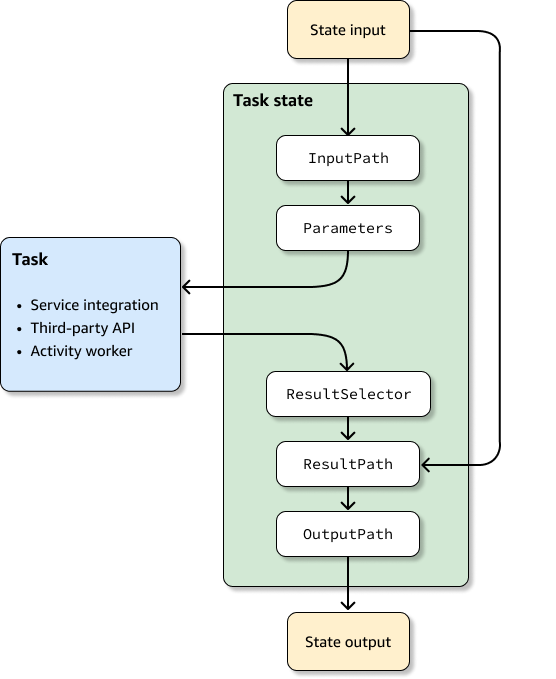 Input and output processing