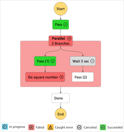 Graph of a failed state machine execution. In this execution, the Parallel state branch named Do square number failed, causing failure of the Parallel state.