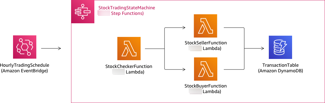 Diagram showing the workflow for this tutorial.