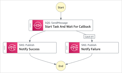 Workflow graph of the Manage a batch job sample project.