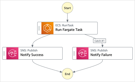 
            Workflow graph of the Manage a container task sample project.
          