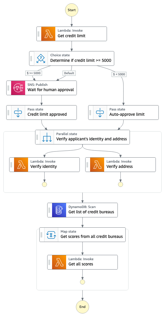 A credit card application process represented as a Step Functions workflow.