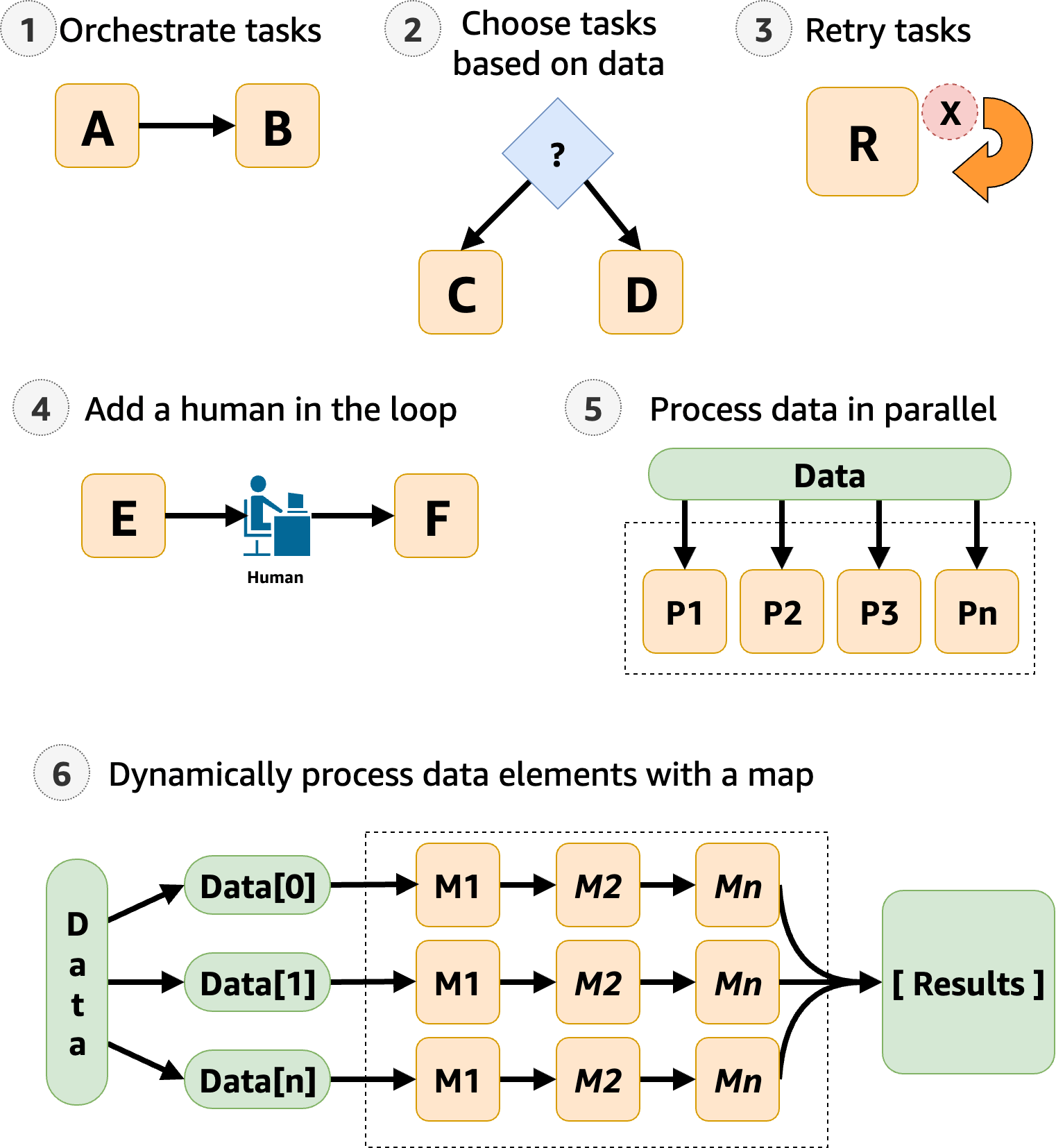 Visual examples of six common workflow use cases, described in the following text.