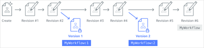 
            Versions for a state machine definition. When you update a state machine, it
                creates a new state machine revision. You can publish a state machine version from a
                revision.
        