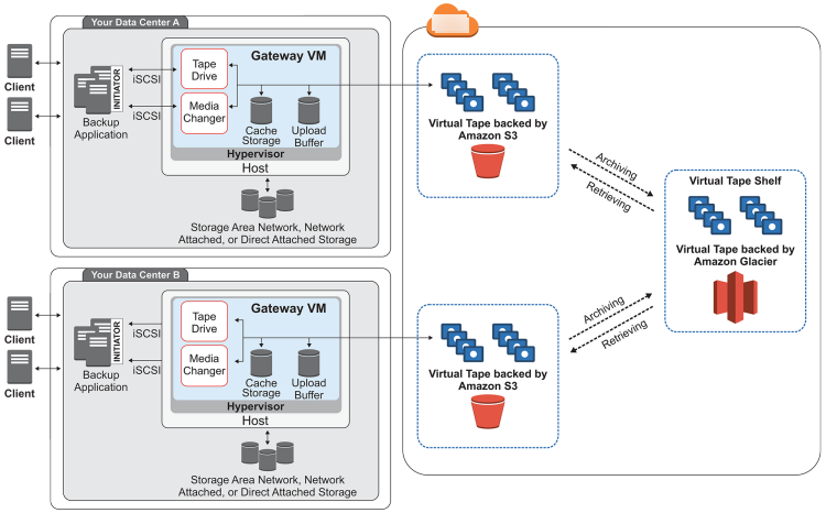 
					Storage Gateway connecting tape backup applications to Amazon S3 and Glacier cloud
						storage.
				