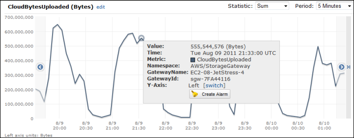 a sample cloud bytes uploaded metric graph for a gateway with the sum statistic.