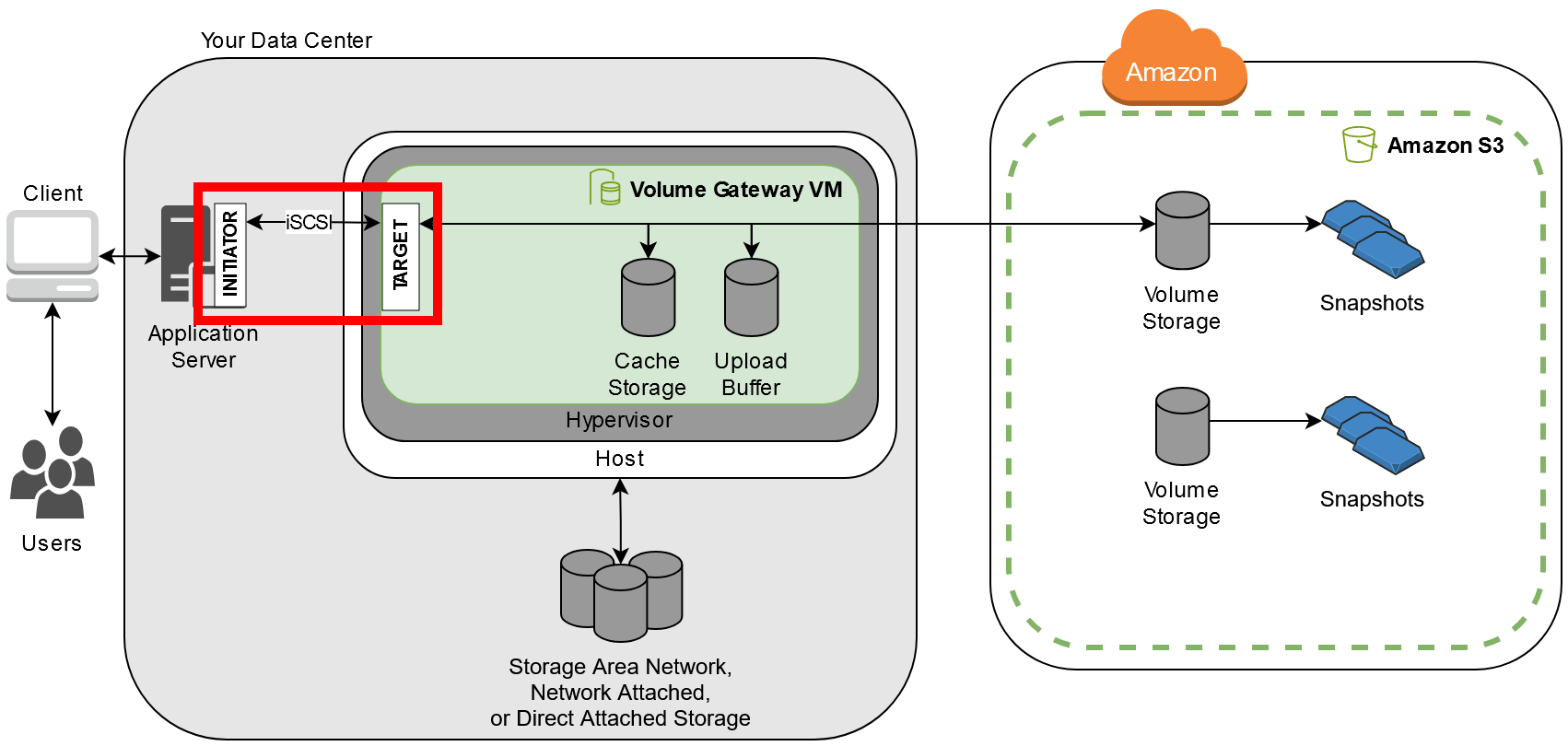 Storage Gateway resources exposed as iSCSI targets connected to an application server.