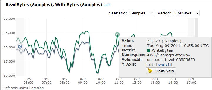 a sample read bytes and write bytes metric graph for a volume gateway with the samples statistic.