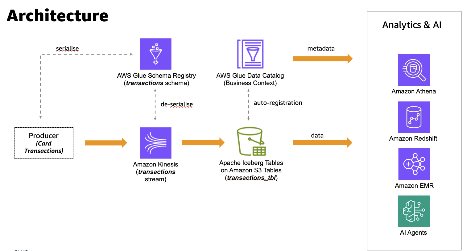 Architecture diagram showing card-transaction records serialized through Amazon Glue Schema Registry into a Kinesis data stream, delivered to Apache Iceberg tables on Amazon S3 Tables with metadata registered in the Amazon Glue Data Catalog, and consumed by analytics and AI engines including Amazon Athena, Amazon Redshift, and Amazon EMR.