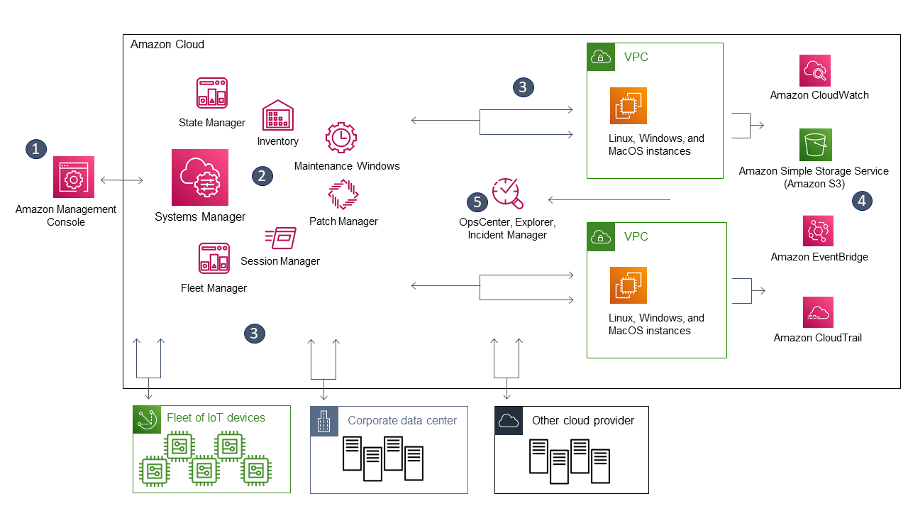 
                Systems Manager capabilities perform actions on your resources.
            