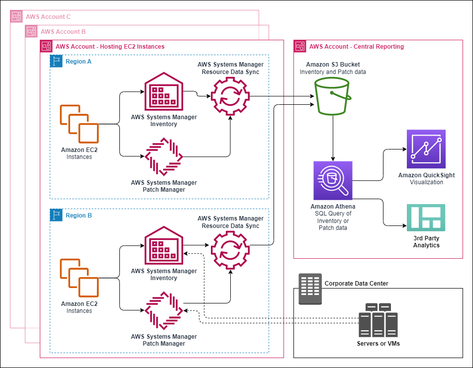 
                        Systems Manager resource data sync architecture
                    
