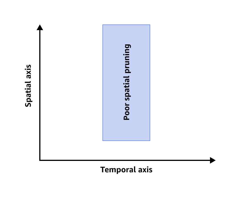 Result provided by the QuerySpatialCoverage metric that shows poor spatial pruning.