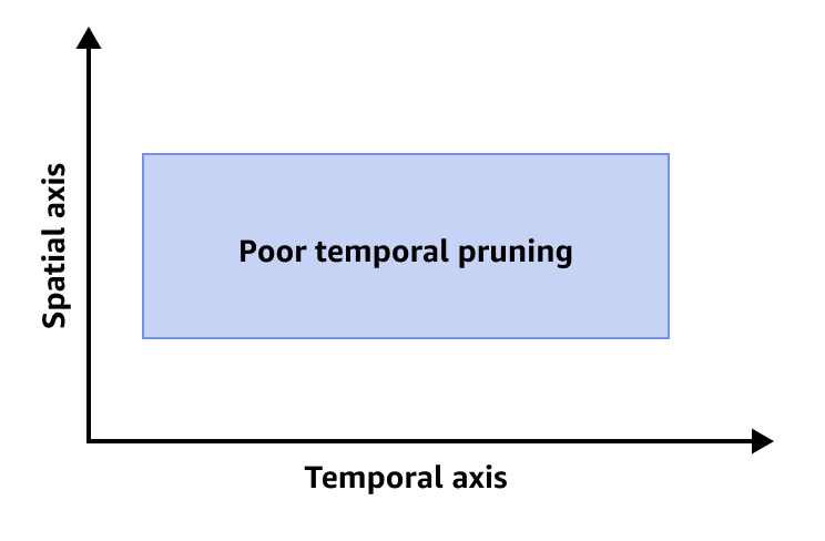 Result provided by the QueryTemporalCoverage metric that shows poor temporal pruning.