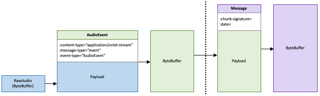 The components of a data frame for a streaming transcription.