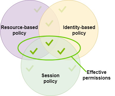 
                Session policy permissions Venn diagram. Shows how effective permissions lie in the intersections
                    of resource-based policies, identity-based polices, and session policies.
            