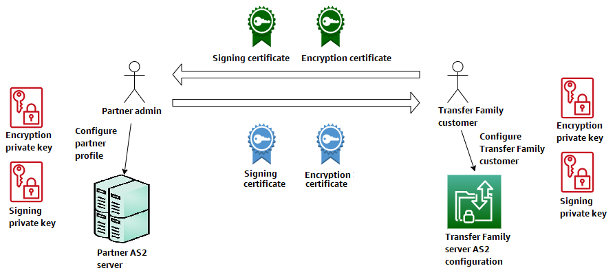 
                Diagram that shows the use of public-private key pairs for encryption and
                    signing.
            