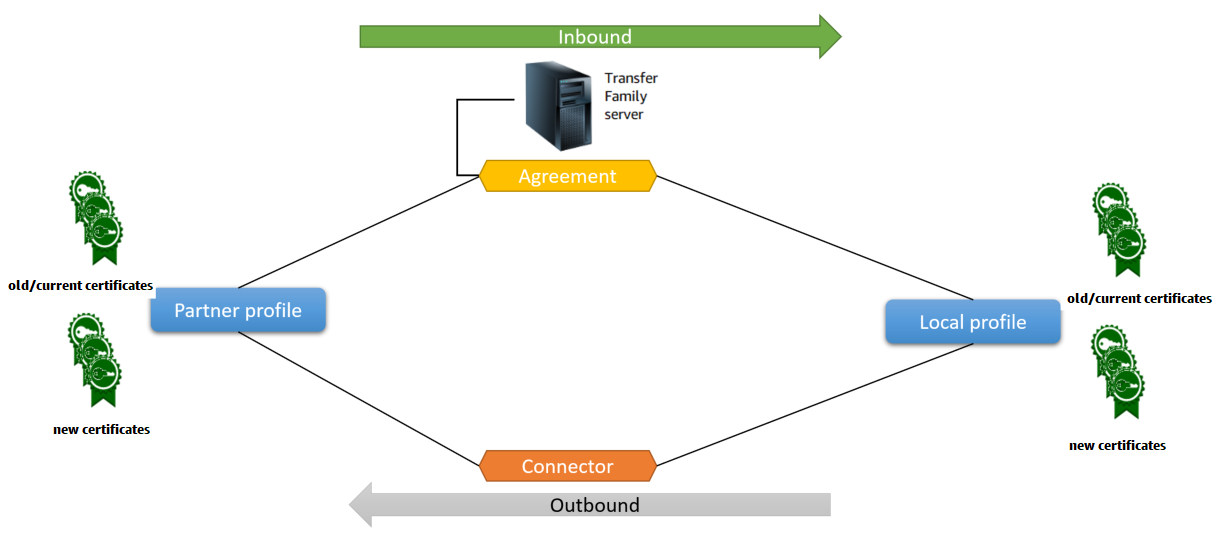 
            Diagram that shows the relationship between the AS2 objects involved in the
                inbound and outbound processes.
        