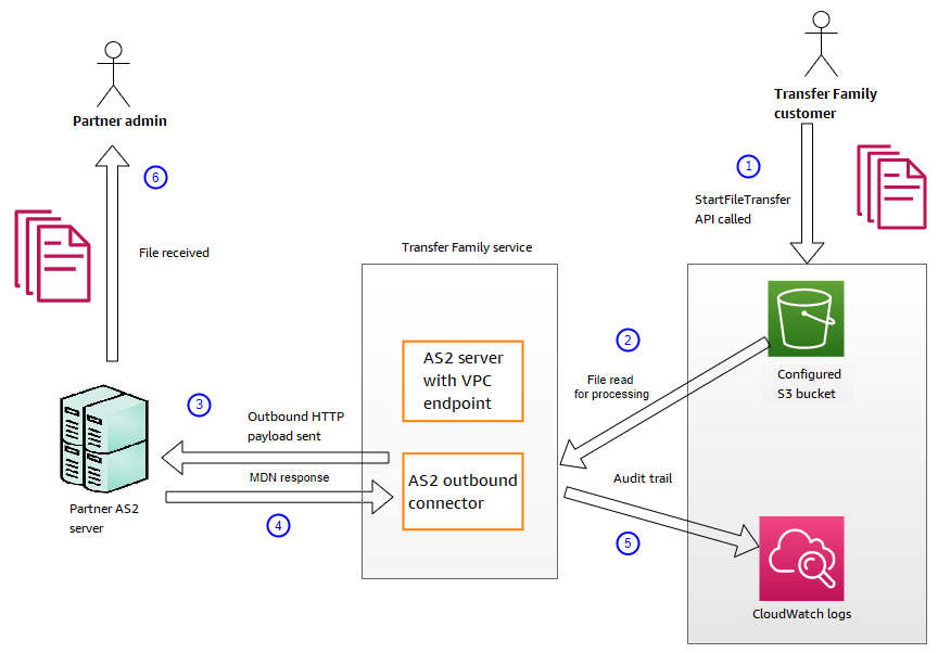 Diagram that shows the processing sequence for outbound messages.