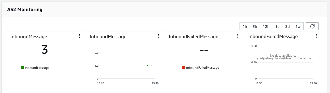 
                The AS2 Monitoring console section showing the
                    InboundMessages, 
                    and InboundMessagesFailed
                    details.
            