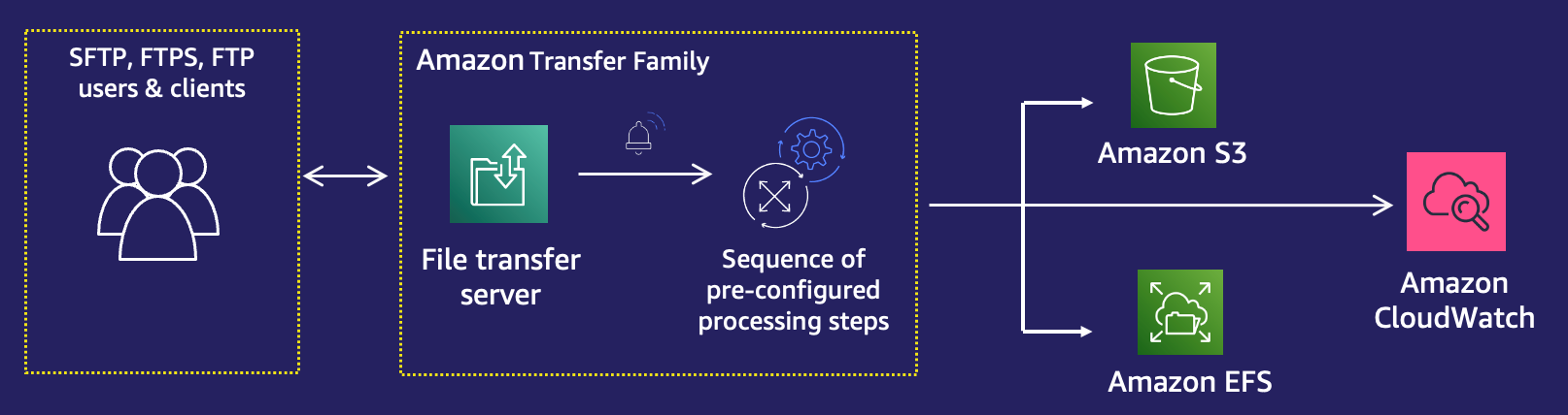 
            Flow diagram showing how managed workflows assist with file processing.
        