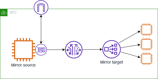 
        A traffic mirror session where the mirror target is a Network Load Balancer.
      