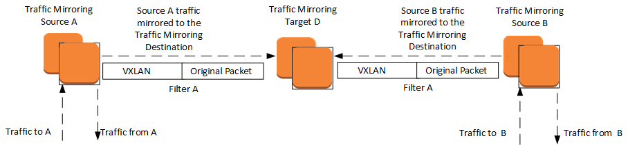 
      Traffic from source A and source B is mirrored to mirror target D using filter A.
    