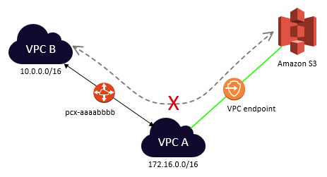 
    			Edge to edge routing through a VPC endpoint
    		