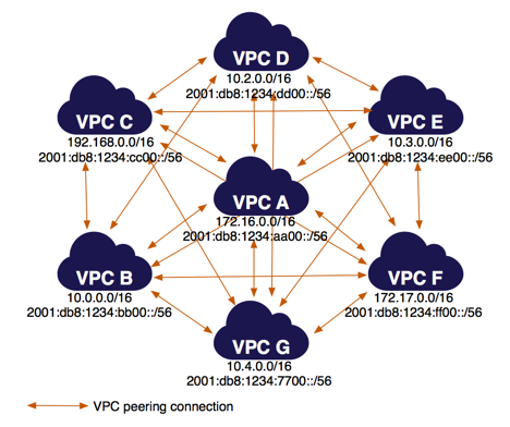 
            Many VPCs peered together
          