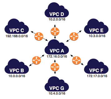 
          One VPC peered to many VPCs
        