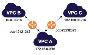 
                One VPC peered with two VPCs
            