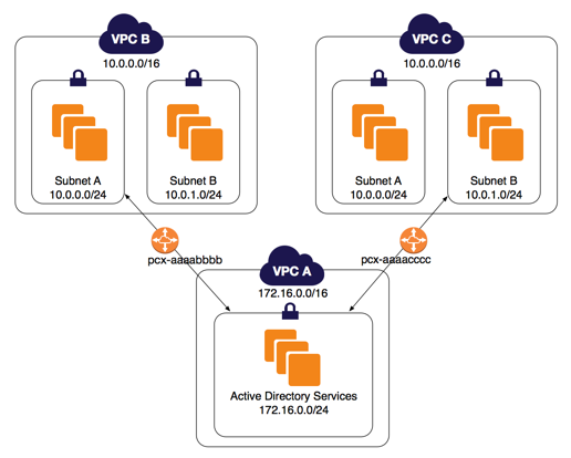
          One VPC peered with two subnets
        