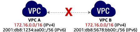 
                VPCs with matching IPv4 CIDR blocks
            