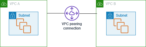 
            A VPC peering connection
        