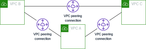 
          Three VPCs peered together
        